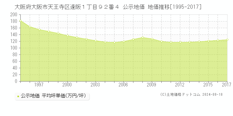 大阪府大阪市天王寺区逢阪１丁目９２番４ 公示地価 地価推移[1995-2004]