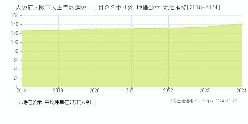 大阪府大阪市天王寺区逢阪１丁目９２番４外 公示地価 地価推移[2018-2019]