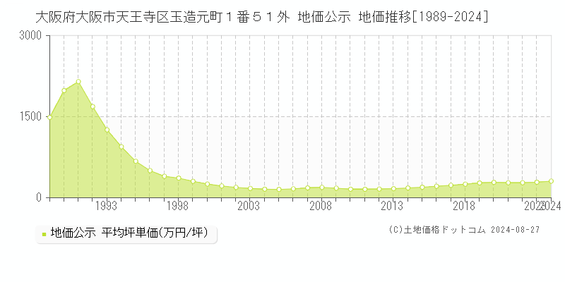 大阪府大阪市天王寺区玉造元町１番５１外 公示地価 地価推移[1989-2024]