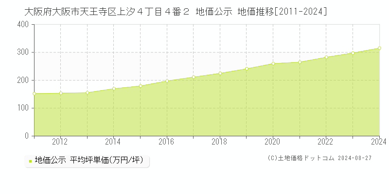 大阪府大阪市天王寺区上汐４丁目４番２ 公示地価 地価推移[2011-2016]