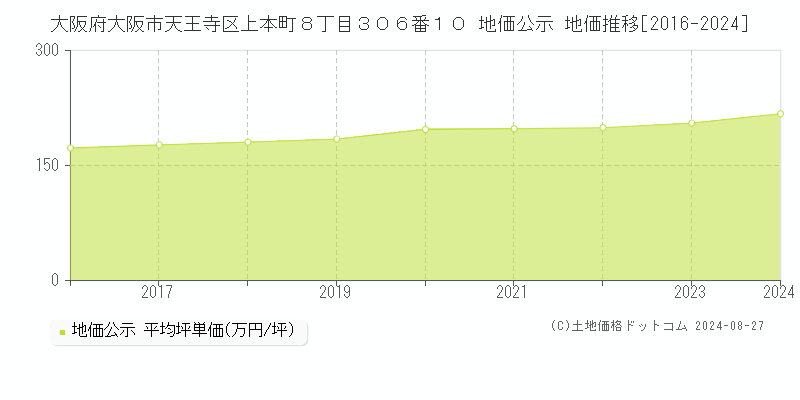 大阪府大阪市天王寺区上本町８丁目３０６番１０ 公示地価 地価推移[2016-2019]