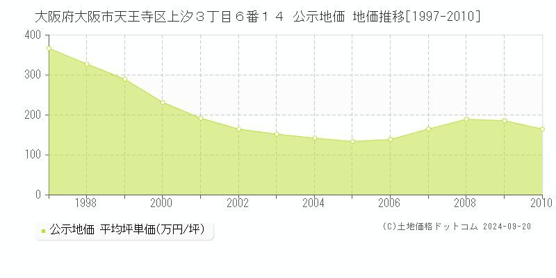 大阪府大阪市天王寺区上汐３丁目６番１４ 公示地価 地価推移[1997-2005]