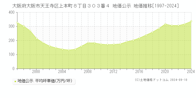 大阪府大阪市天王寺区上本町８丁目３０３番４ 公示地価 地価推移[1997-2021]