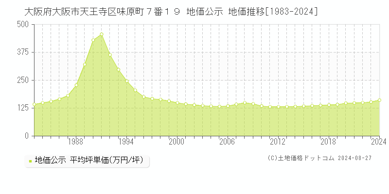 大阪府大阪市天王寺区味原町７番１９ 公示地価 地価推移[1983-2019]