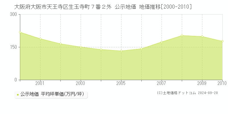 大阪府大阪市天王寺区生玉寺町７番２外 公示地価 地価推移[2000-2010]