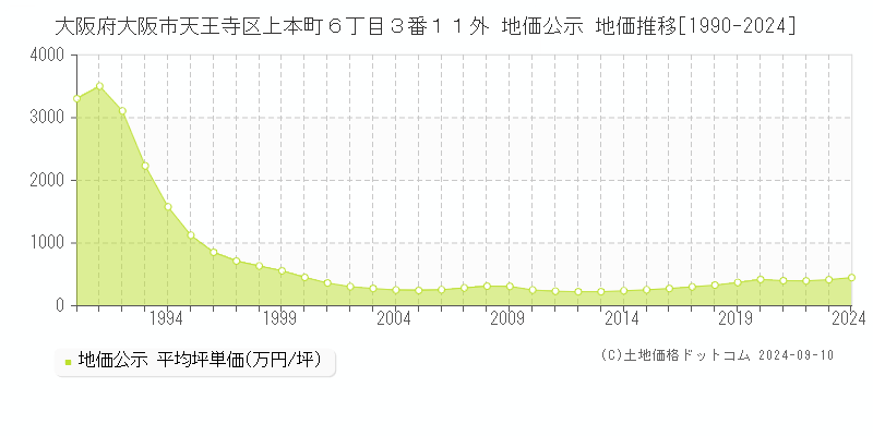 大阪府大阪市天王寺区上本町６丁目３番１１外 公示地価 地価推移[1990-2005]