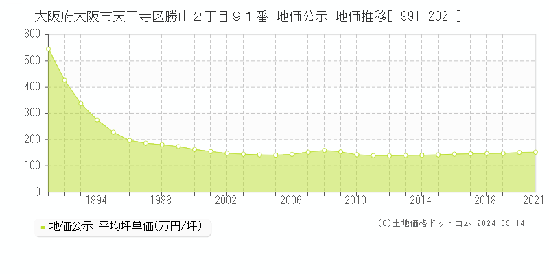 大阪府大阪市天王寺区勝山２丁目９１番 公示地価 地価推移[1991-2021]