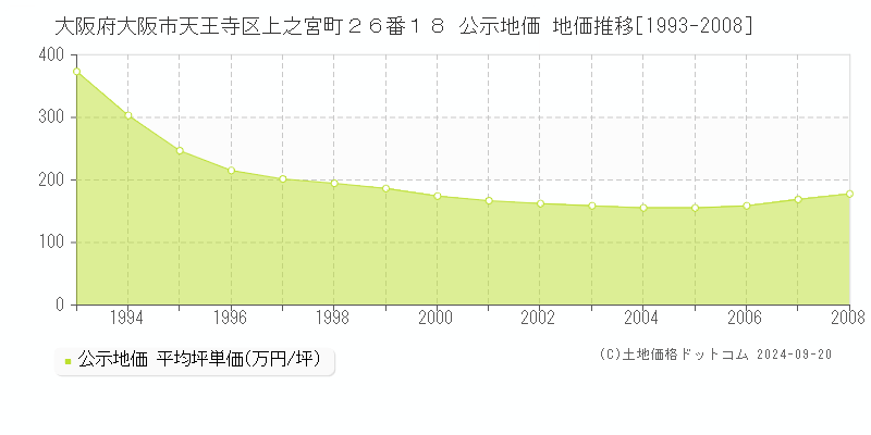 大阪府大阪市天王寺区上之宮町２６番１８ 公示地価 地価推移[1993-2003]