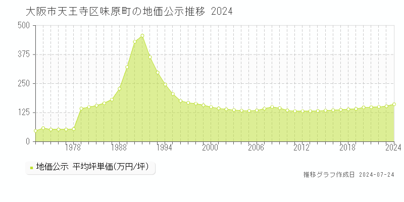 大阪市天王寺区味原町の地価公示推移グラフ 