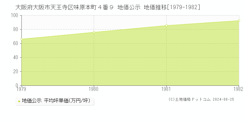 大阪府大阪市天王寺区味原本町４番９ 公示地価 地価推移[1979-1982]