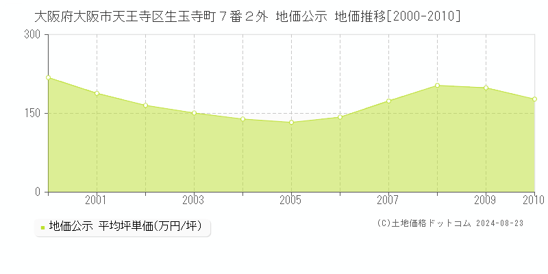 大阪府大阪市天王寺区生玉寺町７番２外 地価公示 地価推移[2000-2010]