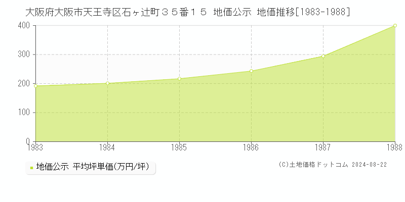 大阪府大阪市天王寺区石ヶ辻町３５番１５ 地価公示 地価推移[1983-1988]