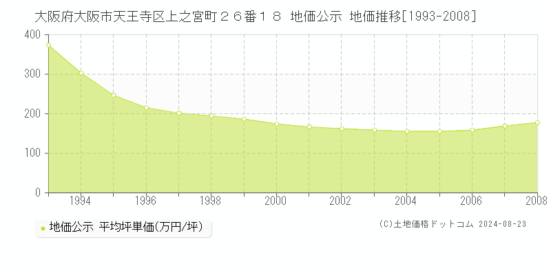 大阪府大阪市天王寺区上之宮町２６番１８ 地価公示 地価推移[1993-2008]