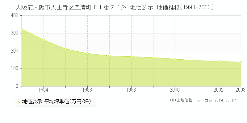 大阪府大阪市天王寺区空清町１１番２４外 公示地価 地価推移[1993-2003]