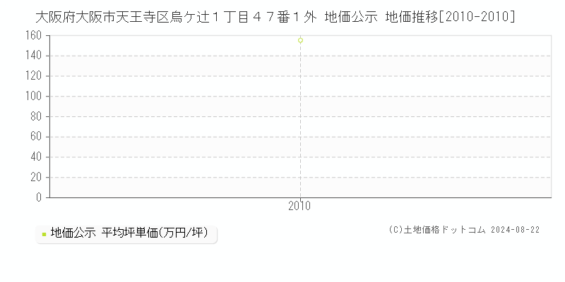 大阪府大阪市天王寺区烏ケ辻１丁目４７番１外 地価公示 地価推移[2010-2010]