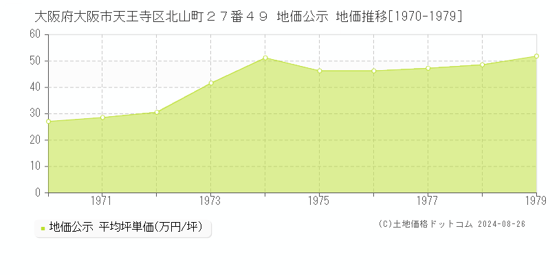 大阪府大阪市天王寺区北山町２７番４９ 地価公示 地価推移[1970-1979]