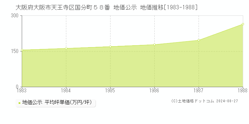 大阪府大阪市天王寺区国分町５８番 公示地価 地価推移[1983-1988]