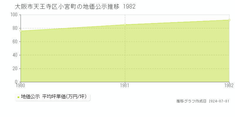 大阪市天王寺区小宮町の地価公示推移グラフ 