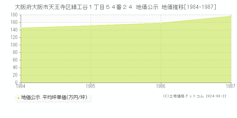 大阪府大阪市天王寺区細工谷１丁目５４番２４ 公示地価 地価推移[1984-1987]