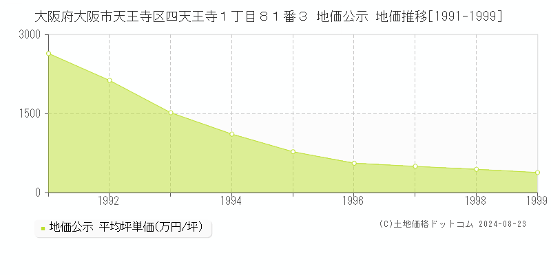 大阪府大阪市天王寺区四天王寺１丁目８１番３ 地価公示 地価推移[1991-1999]