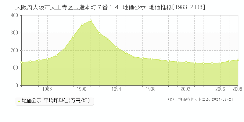 大阪府大阪市天王寺区玉造本町７番１４ 公示地価 地価推移[1983-2008]