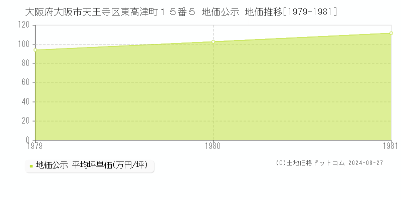 大阪府大阪市天王寺区東高津町１５番５ 公示地価 地価推移[1979-1981]