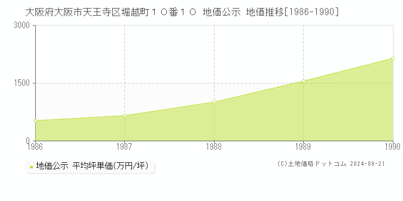 大阪府大阪市天王寺区堀越町１０番１０ 地価公示 地価推移[1986-1990]