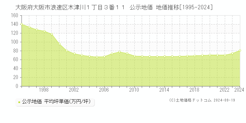 大阪府大阪市浪速区木津川１丁目３番１１ 公示地価 地価推移[1995-2024]