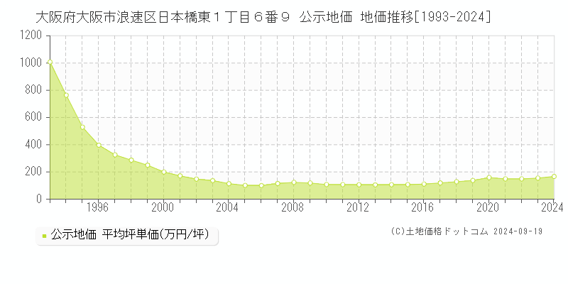 大阪府大阪市浪速区日本橋東１丁目６番９ 公示地価 地価推移[1993-2024]