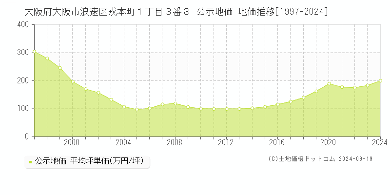 大阪府大阪市浪速区戎本町１丁目３番３ 公示地価 地価推移[1997-2024]