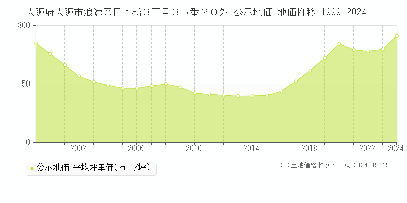 大阪府大阪市浪速区日本橋３丁目３６番２０外 公示地価 地価推移[1999-2024]