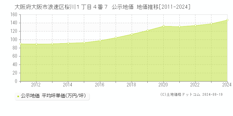 大阪府大阪市浪速区桜川１丁目４番７ 公示地価 地価推移[2011-2024]