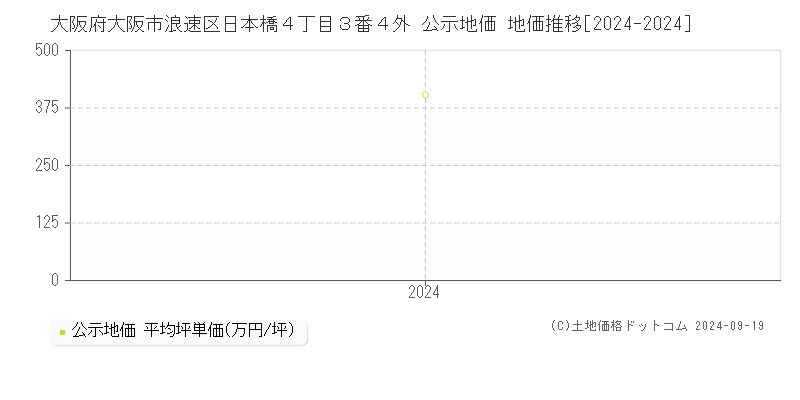 大阪府大阪市浪速区日本橋４丁目３番４外 公示地価 地価推移[2024-2024]