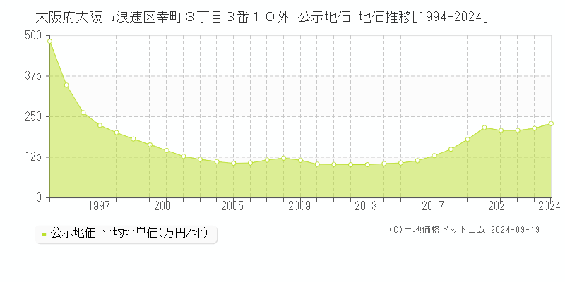 大阪府大阪市浪速区幸町３丁目３番１０外 公示地価 地価推移[1994-2024]