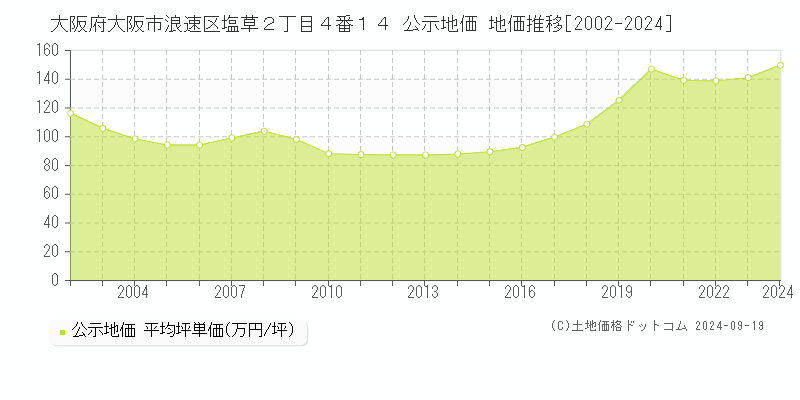 大阪府大阪市浪速区塩草２丁目４番１４ 公示地価 地価推移[2002-2024]