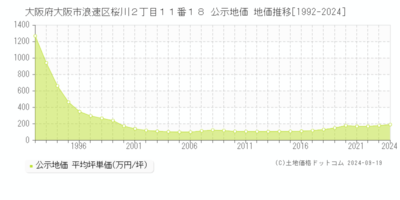 大阪府大阪市浪速区桜川２丁目１１番１８ 公示地価 地価推移[1992-2024]