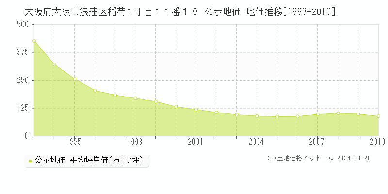 大阪府大阪市浪速区稲荷１丁目１１番１８ 公示地価 地価推移[1993-2008]