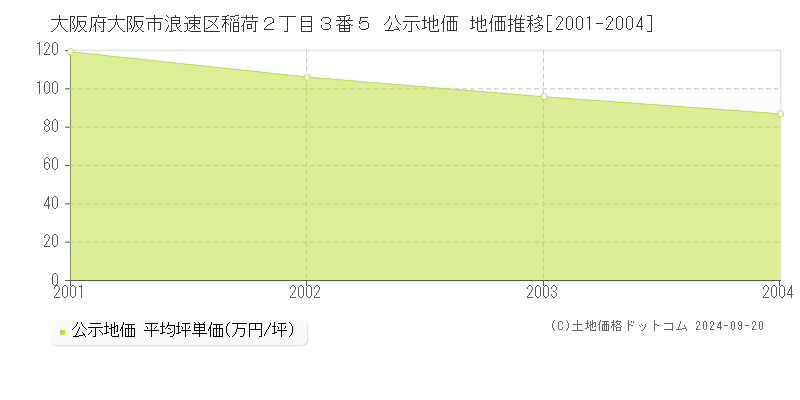 大阪府大阪市浪速区稲荷２丁目３番５ 公示地価 地価推移[2001-2004]