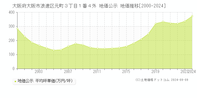 大阪府大阪市浪速区元町３丁目１番４外 公示地価 地価推移[2000-2010]