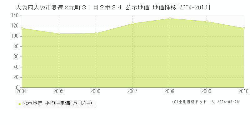 大阪府大阪市浪速区元町３丁目２番２４ 公示地価 地価推移[2004-2010]