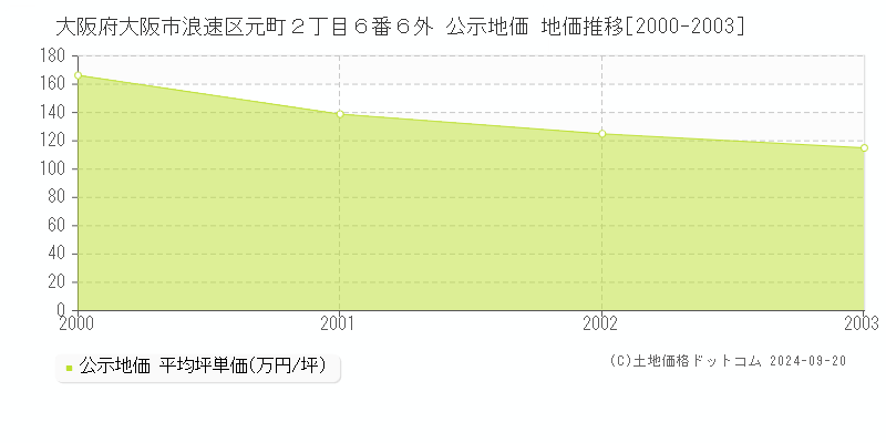 大阪府大阪市浪速区元町２丁目６番６外 公示地価 地価推移[2000-2003]