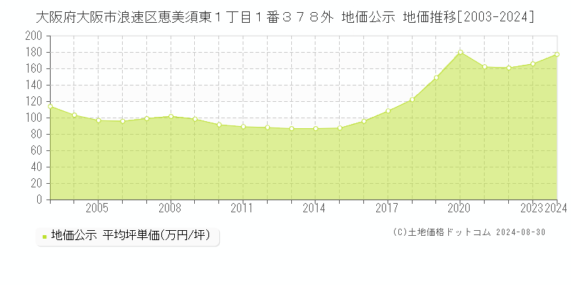 大阪府大阪市浪速区恵美須東１丁目１番３７８外 公示地価 地価推移[2003-2008]