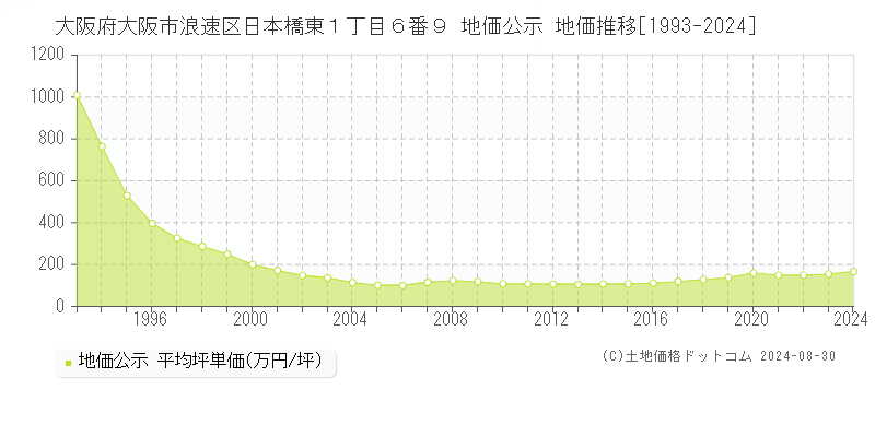 大阪府大阪市浪速区日本橋東１丁目６番９ 地価公示 地価推移[1993-2022]