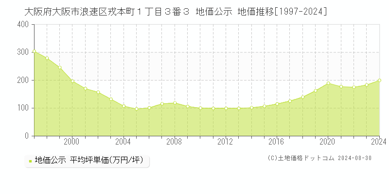 大阪府大阪市浪速区戎本町１丁目３番３ 公示地価 地価推移[1997-2016]