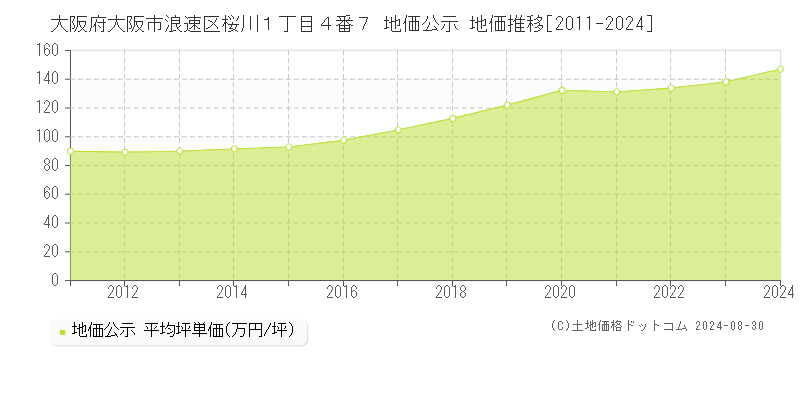 大阪府大阪市浪速区桜川１丁目４番７ 公示地価 地価推移[2011-2024]