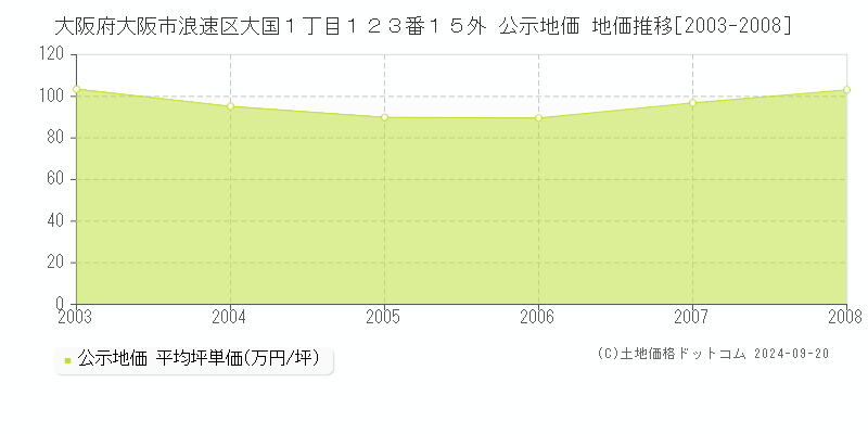 大阪府大阪市浪速区大国１丁目１２３番１５外 公示地価 地価推移[2003-2008]