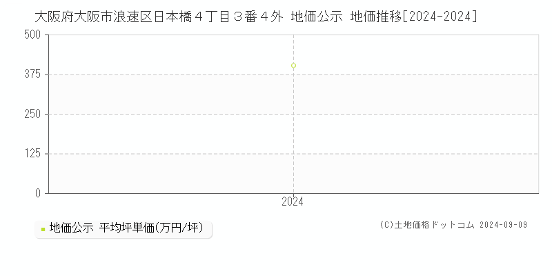 大阪府大阪市浪速区日本橋４丁目３番４外 地価公示 地価推移[2024-2024]