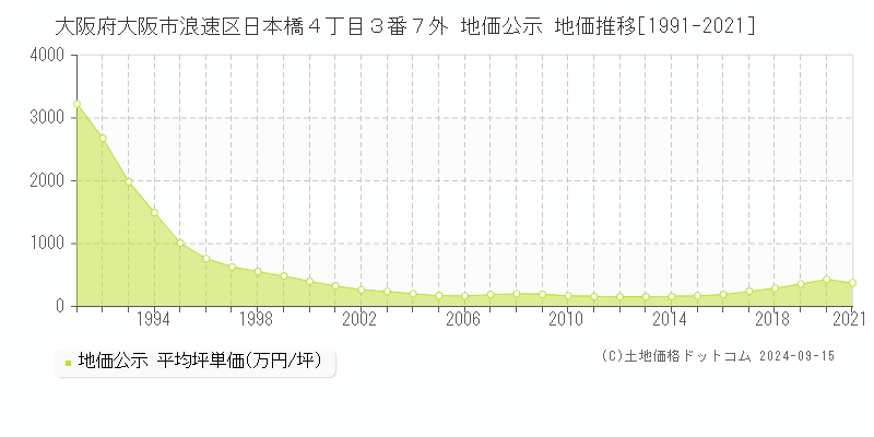 大阪府大阪市浪速区日本橋４丁目３番７外 公示地価 地価推移[1991-2016]