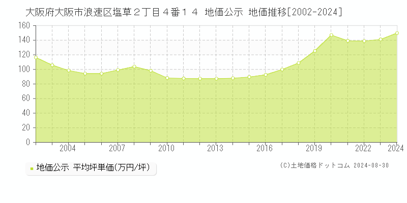 大阪府大阪市浪速区塩草２丁目４番１４ 地価公示 地価推移[2002-2024]