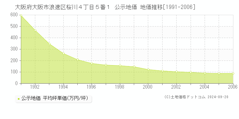 大阪府大阪市浪速区桜川４丁目５番１ 公示地価 地価推移[1991-2006]